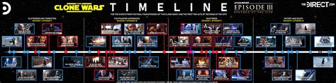 clone wars timeline